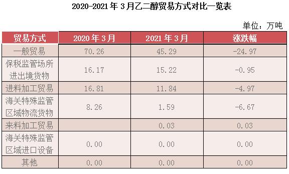 2020-2021年3月乙二醇貿易方式對比一覽表