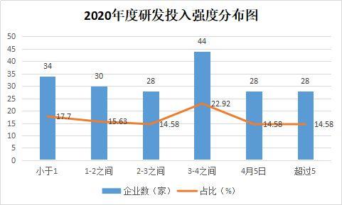 2020年投資紡織上市公司投資強度分布