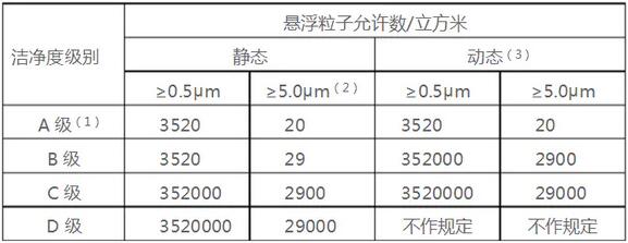 GMP潔凈ABCD分級標(biāo)準(zhǔn)